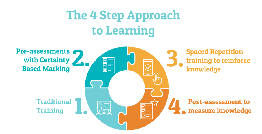 4SteptoLearningDiagram (No Commentary)