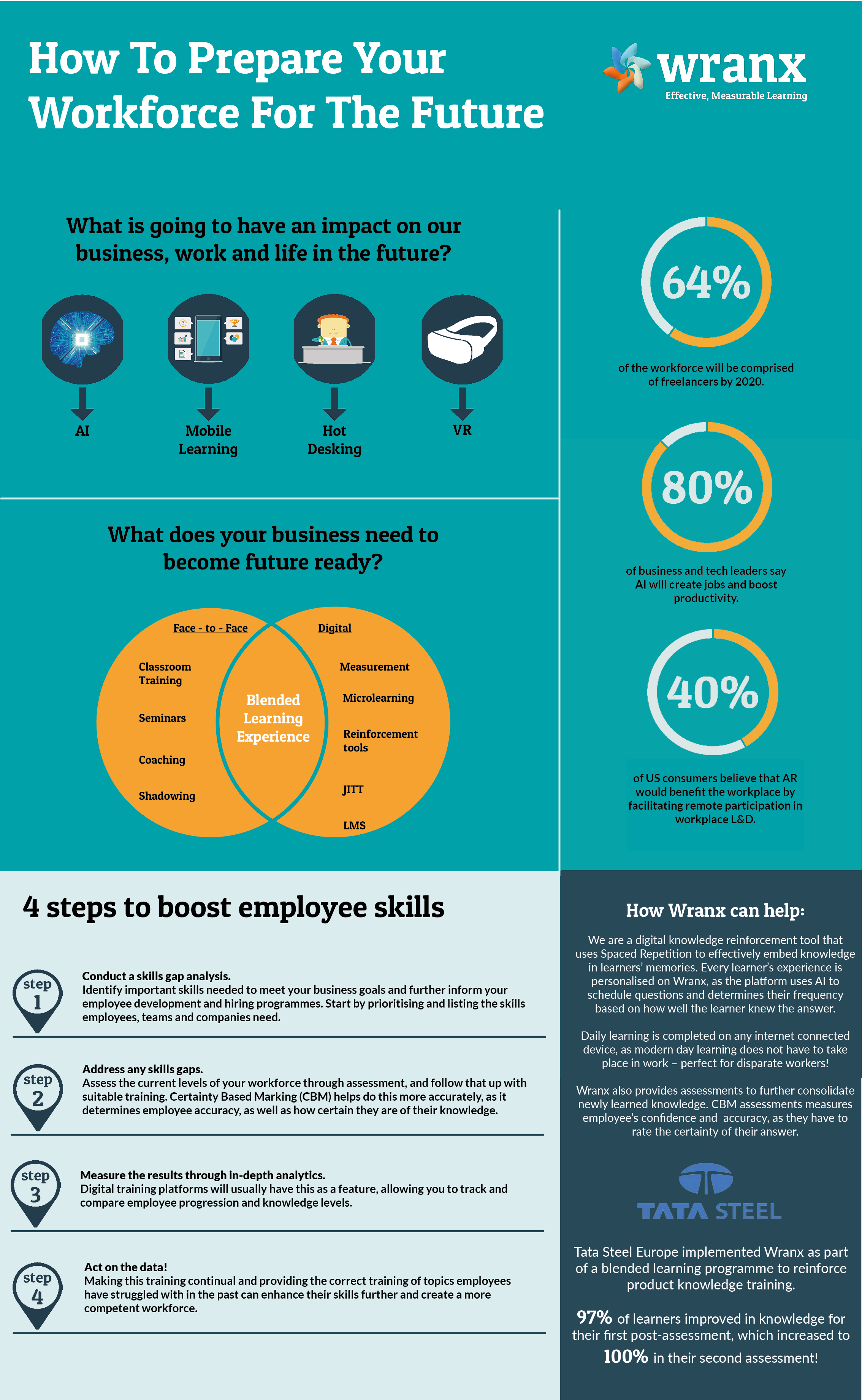 How to prepare your workforce for the future