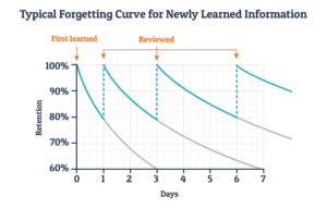 How to beat the forgetting curve